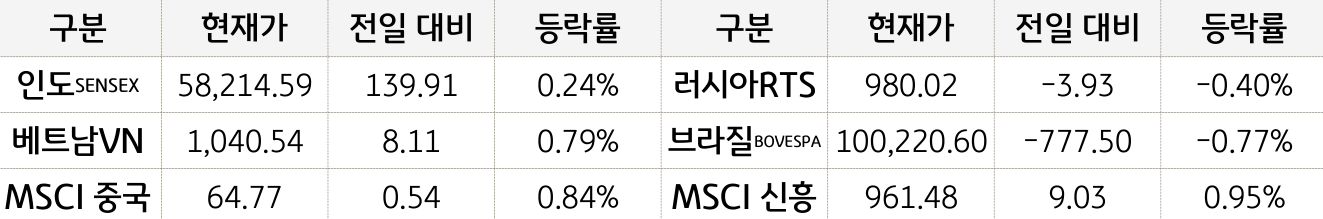 신흥국 증시