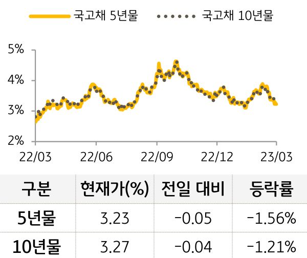국고채 금리