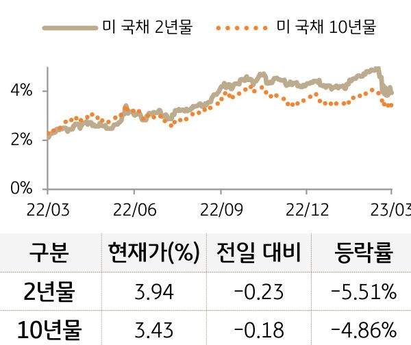 미 국채 금리