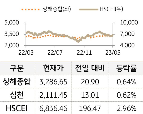 중국 증시(본토/홍콩)