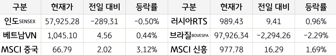 신흥국 증시