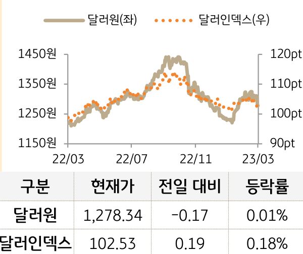 외환(달러원/달러인덱스)