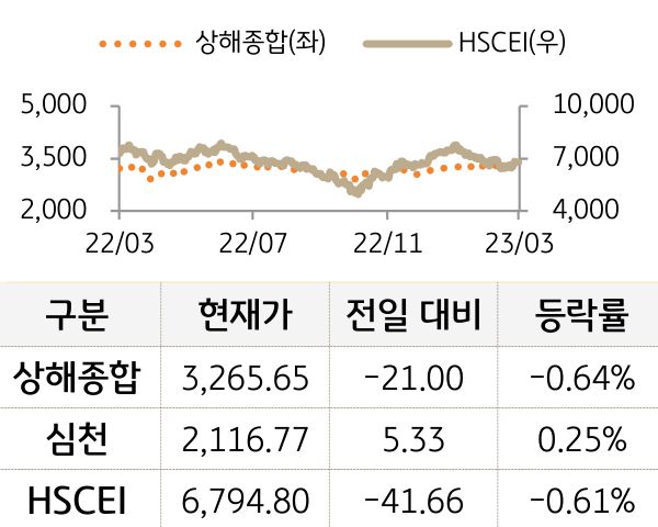 중국 증시(본토/홍콩)