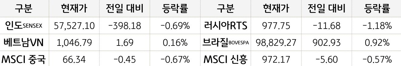 신흥국 증시