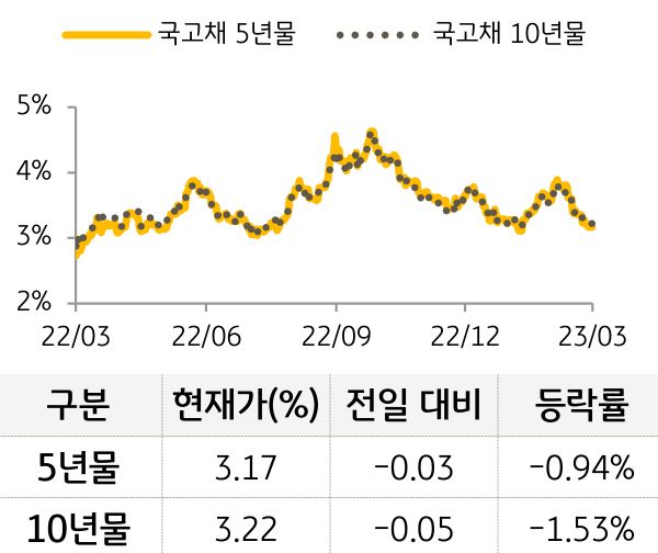 국고채 금리