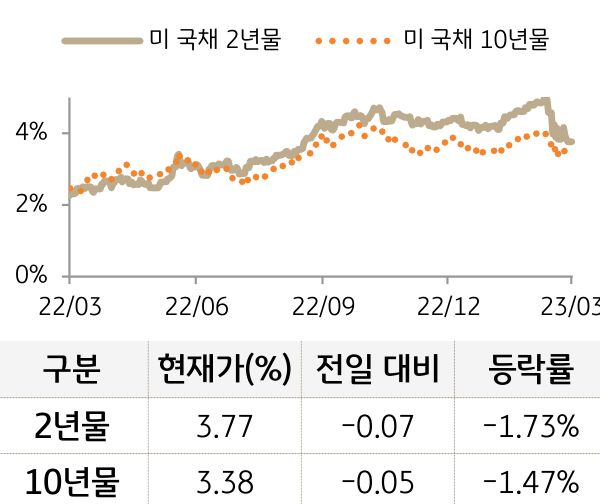 미 국채 금리