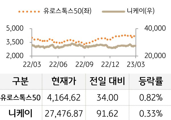 선진 증시(유럽/일본)
