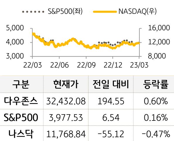 미국 증시