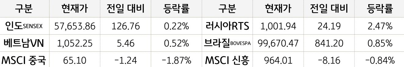 신흥국 증시
