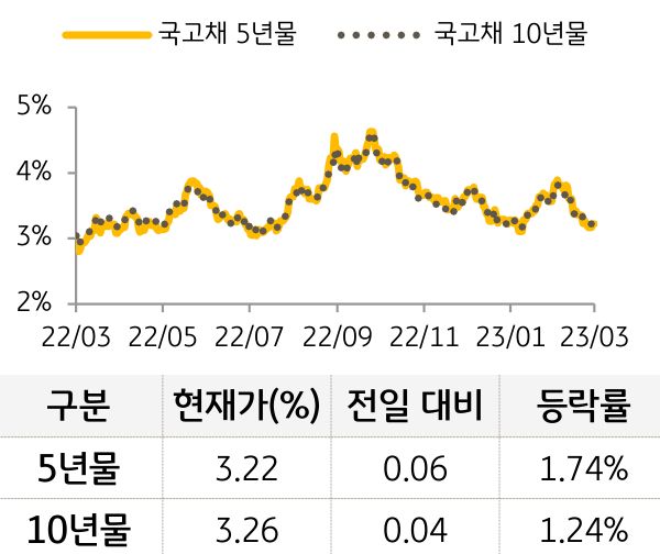 국고채 금리