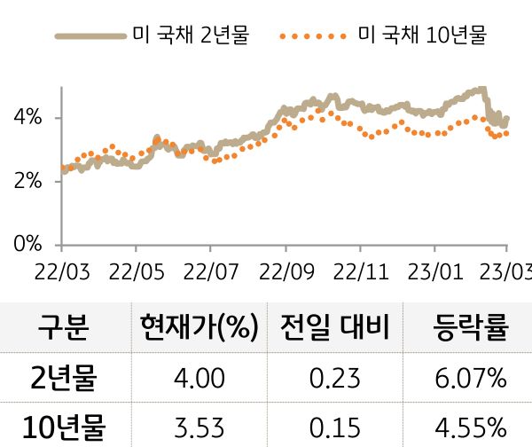 미 국채 금리