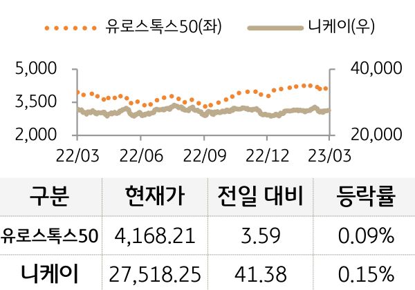 선진 증시(유럽/일본)