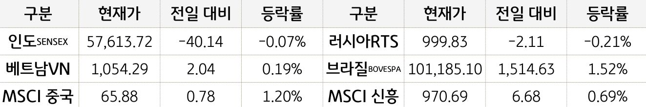 신흥국 증시