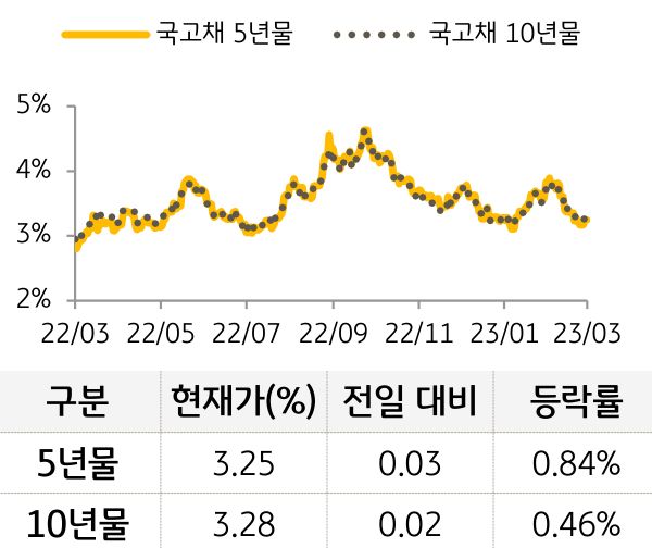 국고채 금리