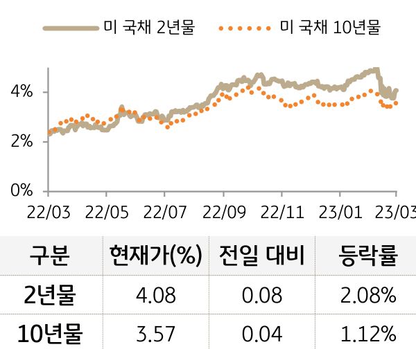 미 국채 금리