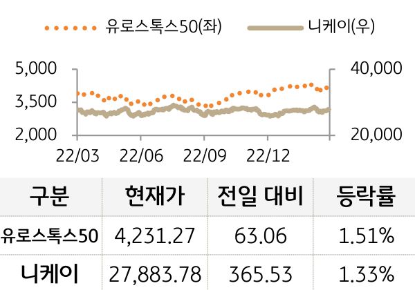 선진 증시(유럽/일본)