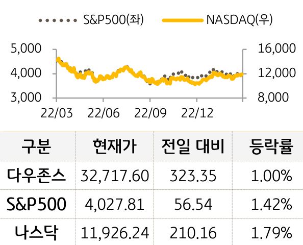 미국 증시