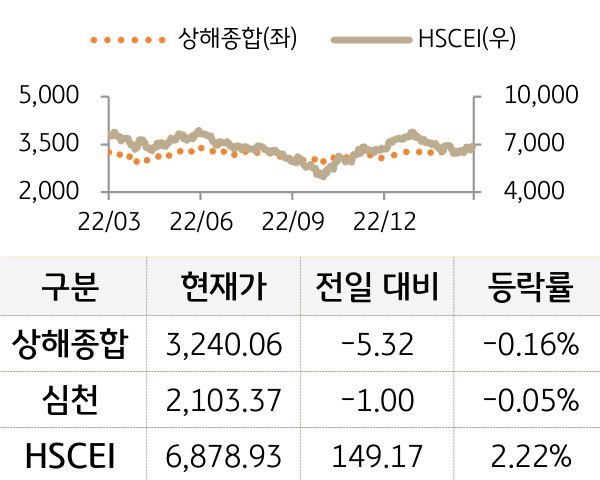 중국 증시(본토/홍콩)