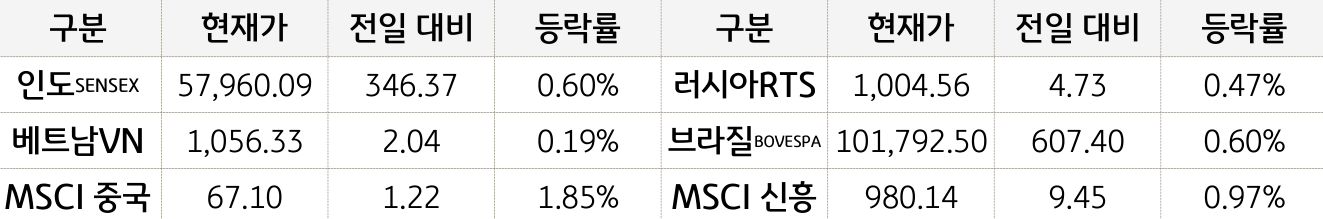 신흥국 증시