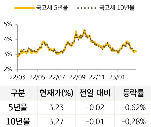 국고채 금리