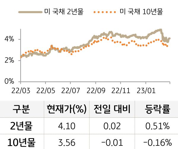 미 국채 금리