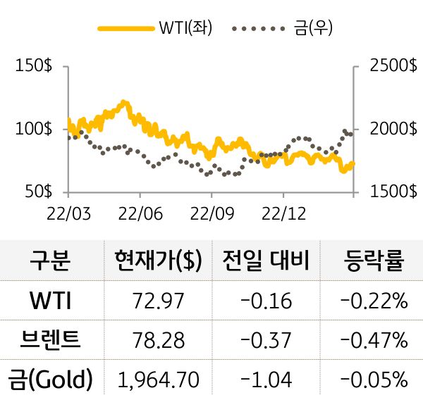 원자재(국제유가/금)