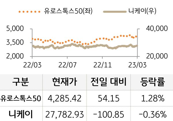 선진 증시(유럽/일본)