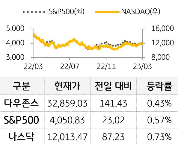 미국 증시
