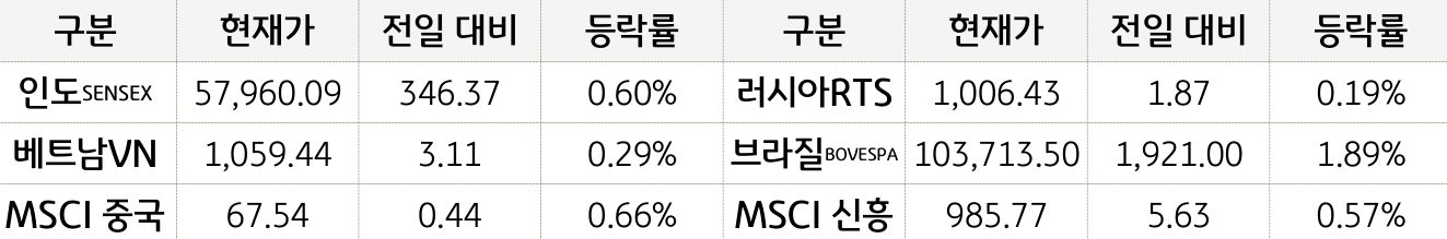 신흥국 증시