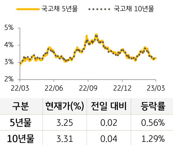 국고채 금리