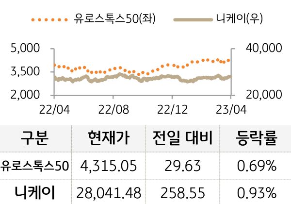 선진 증시(유럽/일본)