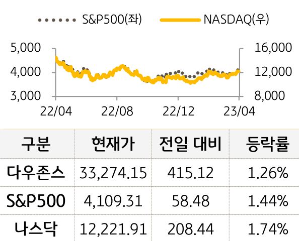 미국 증시