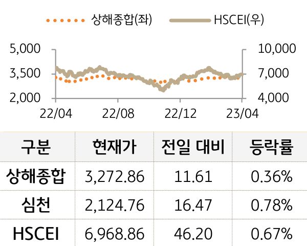 중국 증시(본토/홍콩)