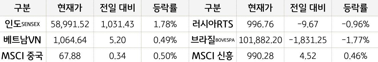 신흥국 증시