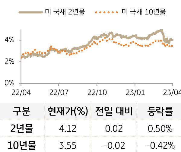 미 국채 금리