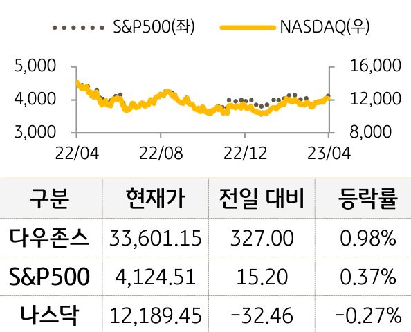 미국 증시