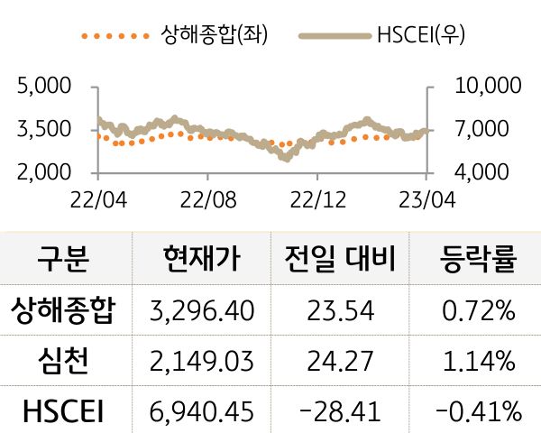 중국 증시(본토/홍콩)