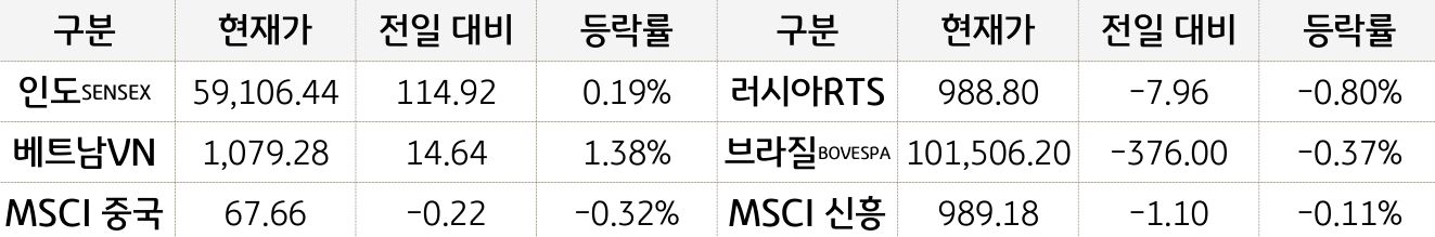 신흥국 증시