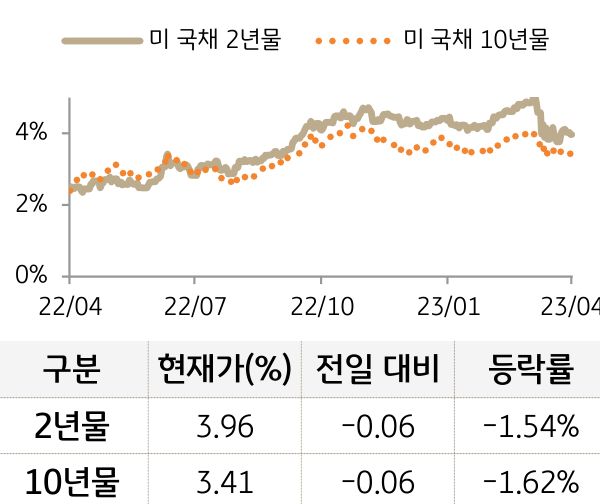 미 국채 금리