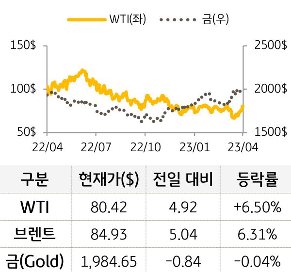 원자재(국제유가/금)