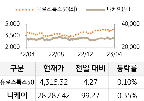 선진 증시(유럽/일본)