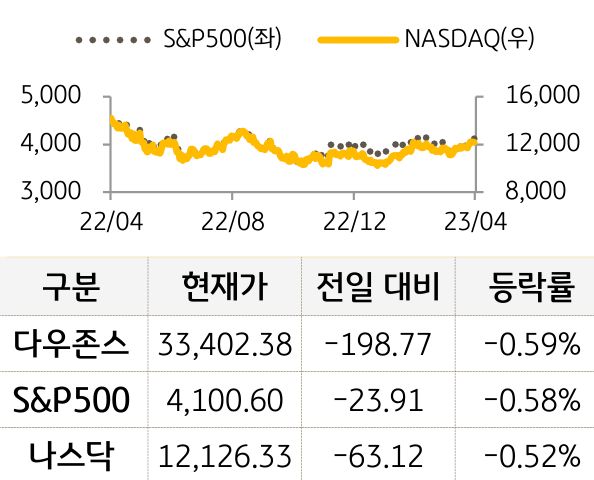 미국 증시