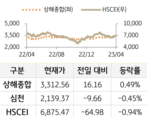 중국 증시(본토/홍콩)