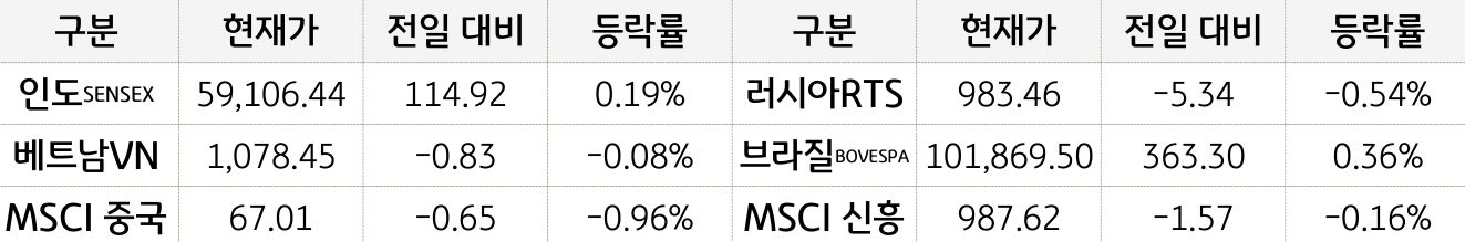 신흥국 증시