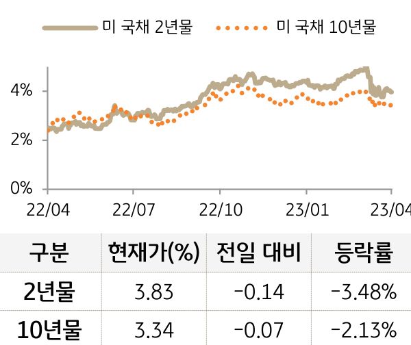 미 국채 금리