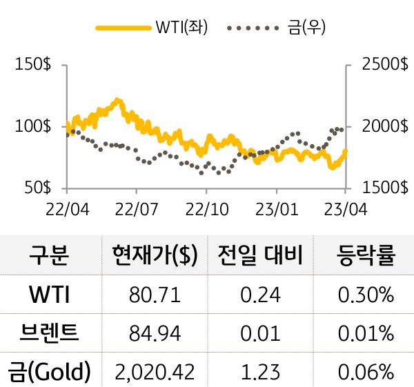 원자재(국제유가/금)