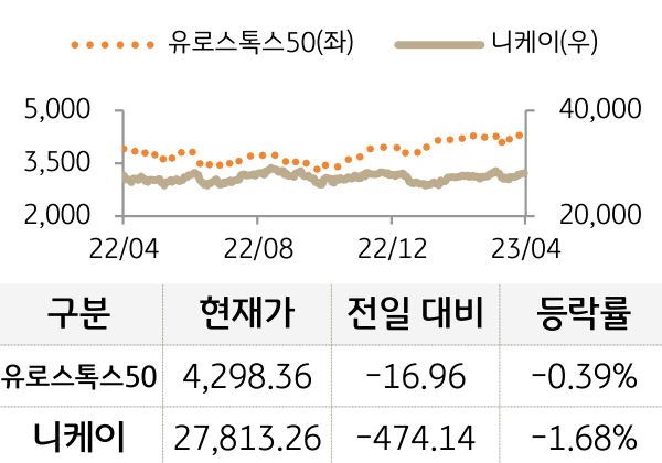 선진 증시(유럽/일본)