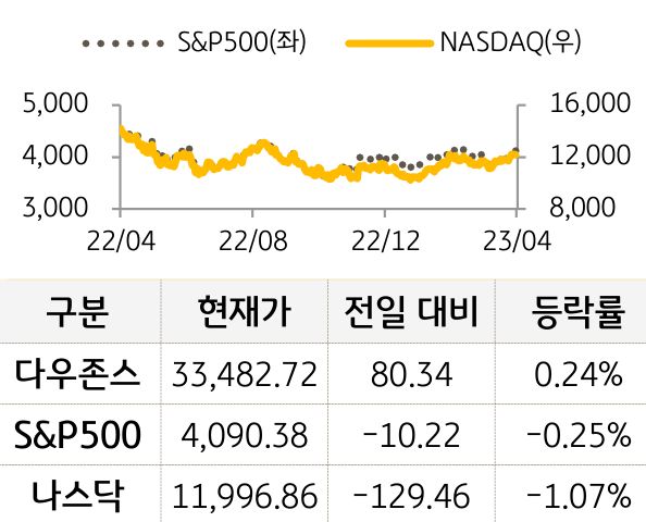 미국 증시