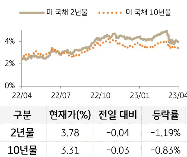 미 국채 금리