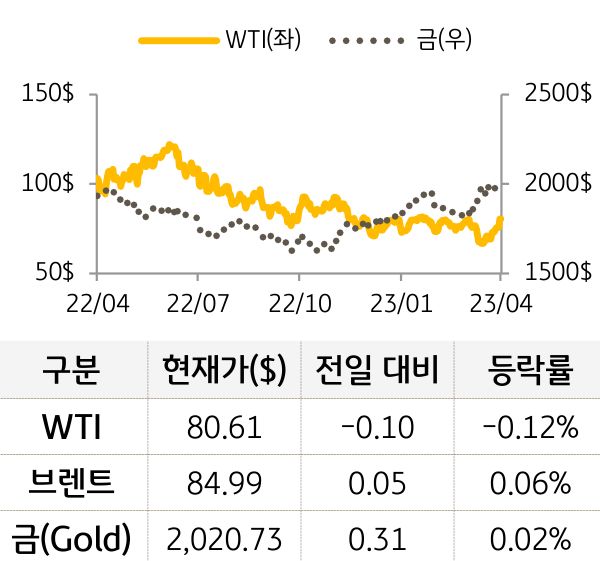 원자재(국제유가/금)